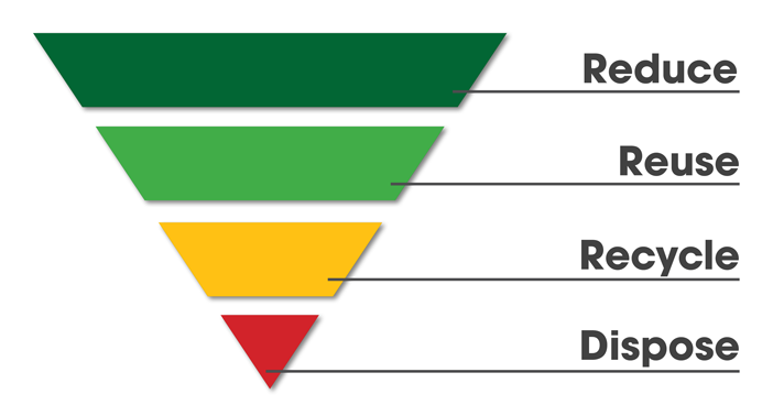 The waste hierarchy shows the step of reducing waste as the most important step, followed by reusing, recycling and finally disposing of the waste as the last step.